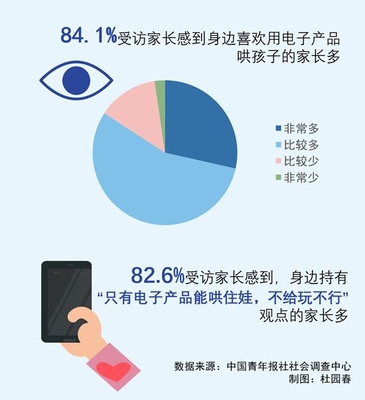 "小近视眼"多发 近七成受访家长指出因电子产品不离手